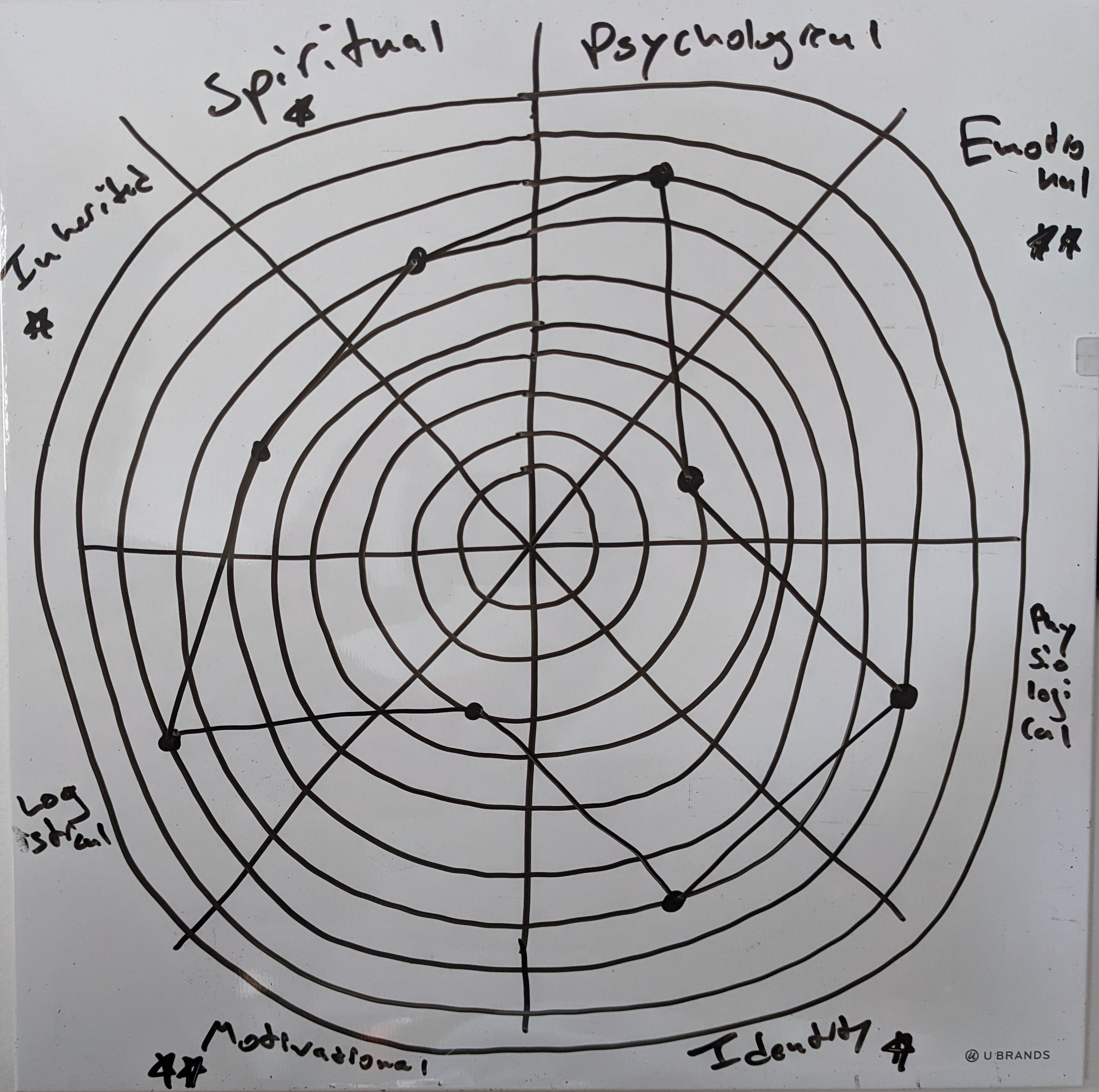 Creative Dysregulation Self Assessment